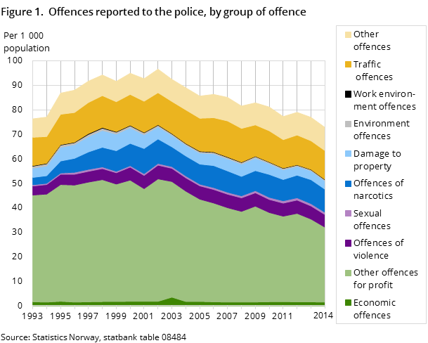 Figure 1. Offences reported to the police, by group of offence Figure 1. Offences reported to the police, by group of offence