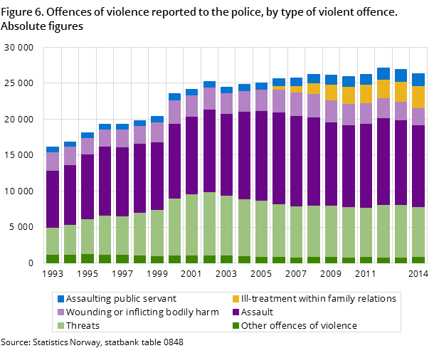 Figure 6. Offences of violence reported to the police, by type of violent offence. Absolute figures Figure 6. Offences of violence reported to the police, by type of violent offence. Absolute figures
