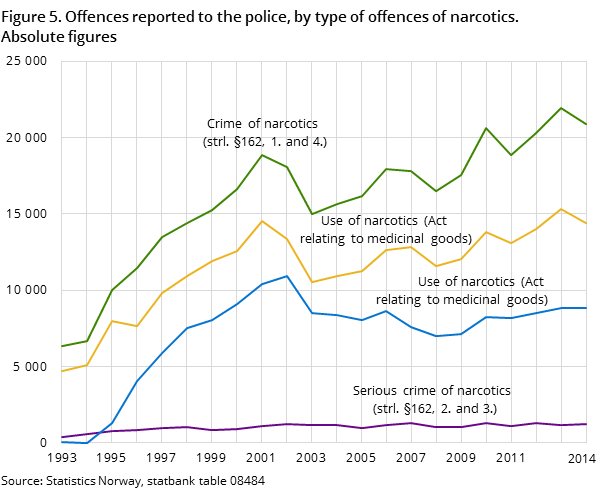 "Figure 5. Offences reported to the police, by type of offences of narcotics. Absolute figure "Figure 5. Offences reported to the police, by type of offences of narcotics. Absolute figure