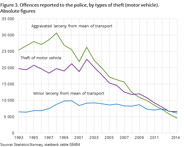 "Figure 3. Offences reported to the police, by types of theft (motor vehicle). Absolute figures "Figure 3. Offences reported to the police, by types of theft (motor vehicle). Absolute figures