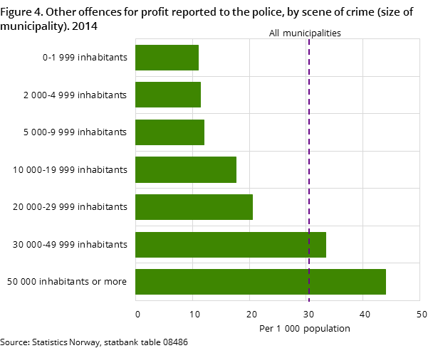 Figure 4. Other offences for profit reported to the police, by scene of crime (size of municipality). 2014 Figure 4. Other offences for profit reported to the police, by scene of crime (size of municipality). 2014