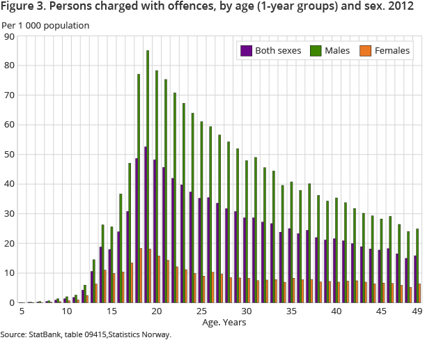 Figure 3. Persons charged with offences, by age (1-year groups) and sex. 2012 Figure 3. Persons charged with offences, by age (1-year groups) and sex. 2012