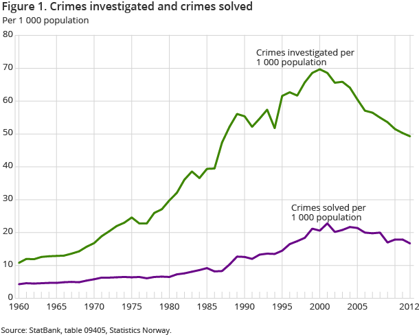 Figure 1. Crimes investigated and crimes solved Figure 1. Crimes investigated and crimes solved