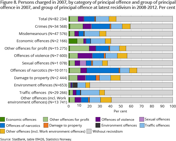 igure 8. Persons charged in 2007, by category of principal offence and group of principal offence in 2007, and group of principal offence at latest recidivism in 2008-2012. Per cent igure 8. Persons charged in 2007, by category of principal offence and group of principal offence in 2007, and group of principal offence at latest recidivism in 2008-2012. Per cent