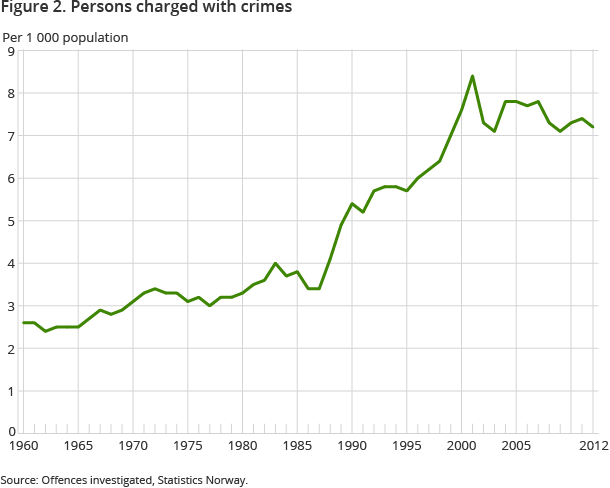 Figure 2. Persons charged with crimes Figure 2. Persons charged with crimes