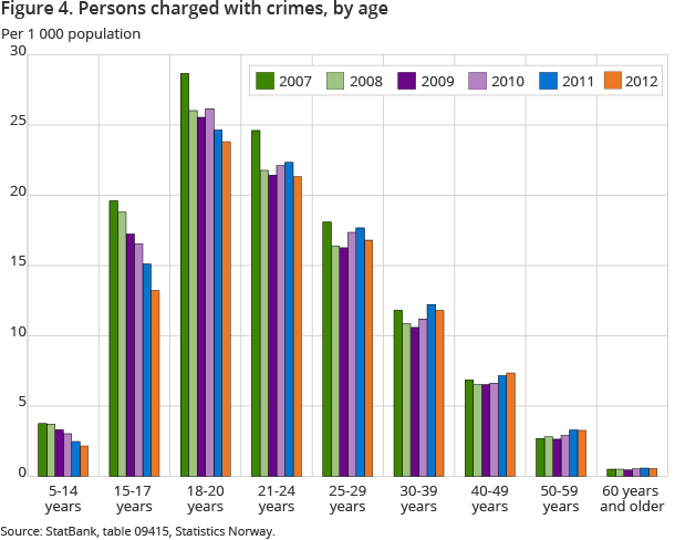Figure 4. Persons charged with crimes, by age Figure 4. Persons charged with crimes, by age