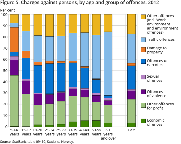 Figure 5. Charges against persons, by age and group of offences. 2012 Figure 5. Charges against persons, by age and group of offences. 2012