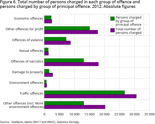 Figure 6. Total number of persons charged in each group of offence and persons charged by group of principal offence. 2012. Absolute figures Figure 6. Total number of persons charged in each group of offence and persons charged by group of principal offence. 2012. Absolute figures
