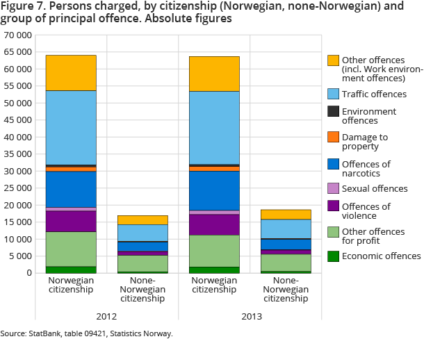 Figure 7. Persons charged, by citizenship (Norwegian, none-Norwegian) and group of principal offence. Absolute figures Figure 7. Persons charged, by citizenship (Norwegian, none-Norwegian) and group of principal offence. Absolute figures