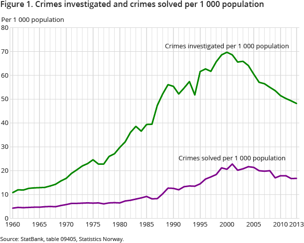 Figure 1. Crimes investigated and crimes solved per 1 000 population Figure 1. Crimes investigated and crimes solved per 1 000 population