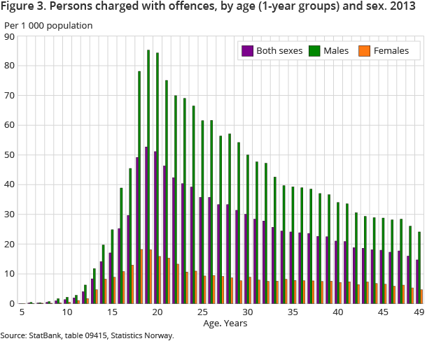 Figure 3. Persons charged with offences, by age (1-year groups) and sex. 2013 Figure 3. Persons charged with offences, by age (1-year groups) and sex. 2013