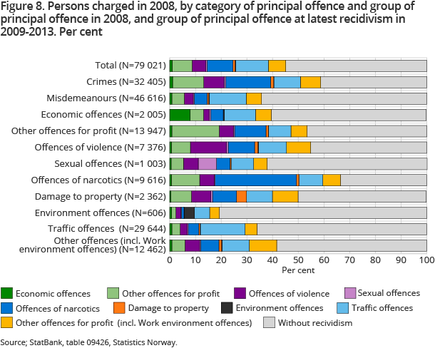 Figure 8. Persons charged in 2008, by category of principal offence and group of principal offence in 2008, and group of principal offence at latest recidivism in 2009-2013. Per cent Figure 8. Persons charged in 2008, by category of principal offence and group of principal offence in 2008, and group of principal offence at latest recidivism in 2009-2013. Per cent