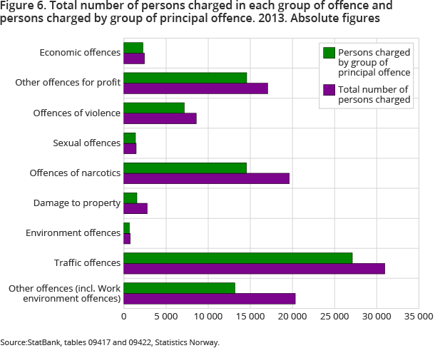 Figure 6. Total number of persons charged in each group of offence and persons charged by group of principal offence. 2013. Absolute figure Figure 6. Total number of persons charged in each group of offence and persons charged by group of principal offence. 2013. Absolute figure