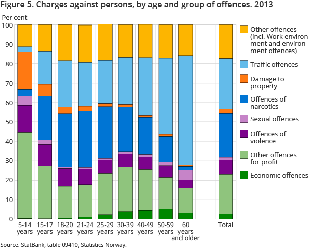 Figure 5. Charges against persons, by age and group of offences. 2013 Figure 5. Charges against persons, by age and group of offences. 2013