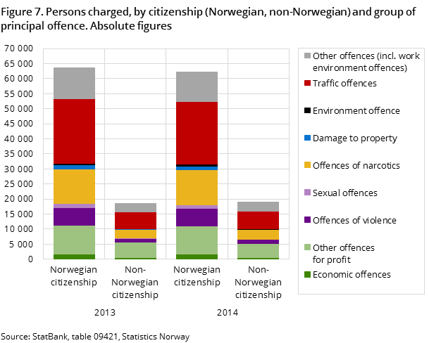 Figure 7. Persons charged, by citizenship (Norwegian, non-Norwegian) and group of principal offence. Absolute figures Figure 7. Persons charged, by citizenship (Norwegian, non-Norwegian) and group of principal offence. Absolute figures