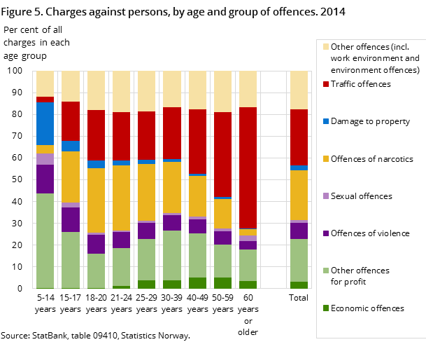 Figure 5. Charges against persons, by age and group of offences. 2014 Figure 5. Charges against persons, by age and group of offences. 2014