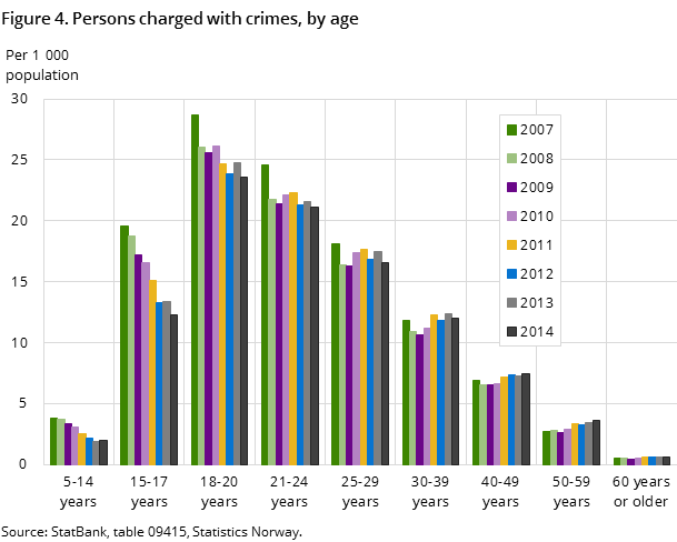 Figure 4. Persons charged with crimes, by age Figure 4. Persons charged with crimes, by age