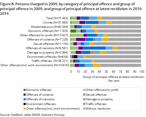 Figure 8. Persons charged in 2009, by category of principal offence and group of principal offence in 2009, and group of principal offence at latest recidivism in 2010-2014 Figure 8. Persons charged in 2009, by category of principal offence and group of principal offence in 2009, and group of principal offence at latest recidivism in 2010-2014