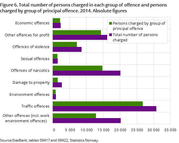 Figure 6. Total number of persons charged in each group of offence and persons charged by group of principal offence. 2014 Figure 6. Total number of persons charged in each group of offence and persons charged by group of principal offence. 2014
