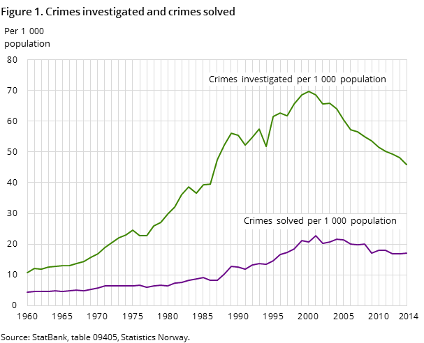 Figure 1. Crimes investigated and crimes solved Figure 1. Crimes investigated and crimes solved