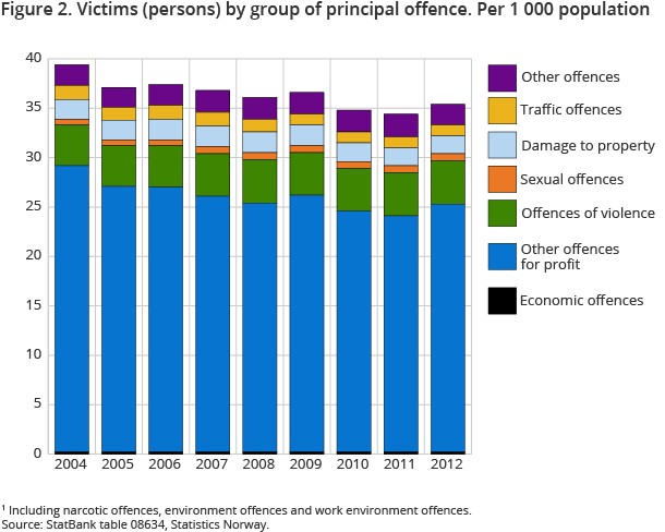 Figure 2. Victims (persons) by group of principal offence. Per 1 000 population Figure 2. Victims (persons) by group of principal offence. Per 1 000 population