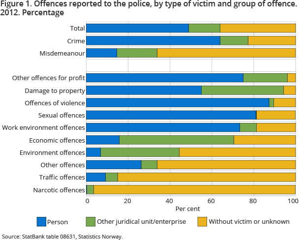 Figure 1. Offences reported to the police, by type of victim and group of offence. 2012. Percent Figure 1. Offences reported to the police, by type of victim and group of offence. 2012. Percent
