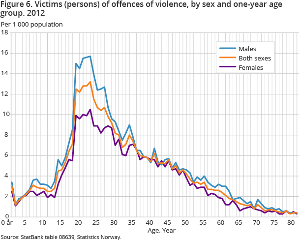 Figure 6. Victims (persons) of offences of violence, by sex and one-year age group. 2012 Figure 6. Victims (persons) of offences of violence, by sex and one-year age group. 2012