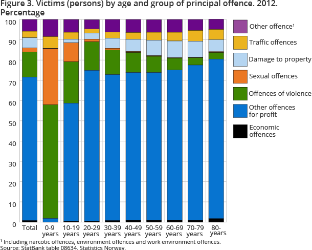 Figure 3. Victims (persons) by age and group of principal offence. 2012. Figure 3. Victims (persons) by age and group of principal offence. 2012.