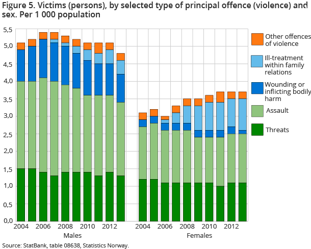 Figure 5. Victims (persons), by selected type of principal offence (violence) and sex. Per 1 000 population Figure 5. Victims (persons), by selected type of principal offence (violence) and sex. Per 1 000 population
