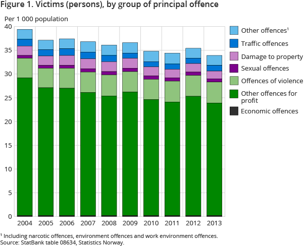 Figure 1. Victims (persons), by group of pricipal offence Figure 1. Victims (persons), by group of pricipal offence