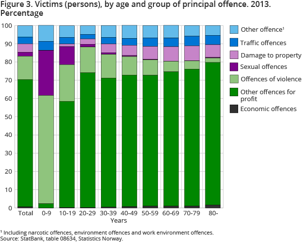 Figure 3. Victims (persons), by age and group of pricipal offence. 2013. Percentage Figure 3. Victims (persons), by age and group of pricipal offence. 2013. Percentage