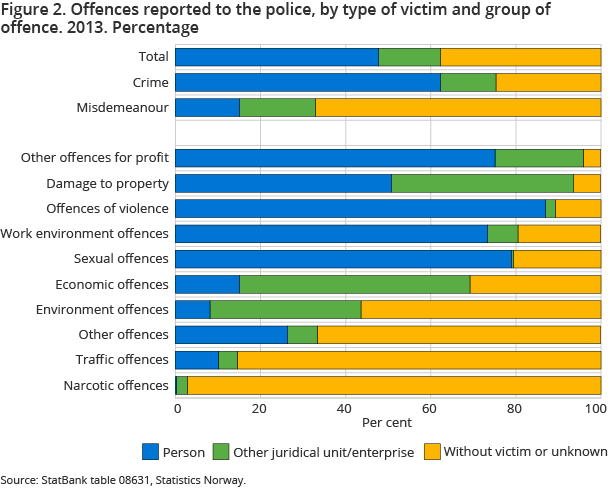 Figure 2. Offences reported to the police, by type of victim and group of offence. 2013. Percentage Figure 2. Offences reported to the police, by type of victim and group of offence. 2013. Percentage