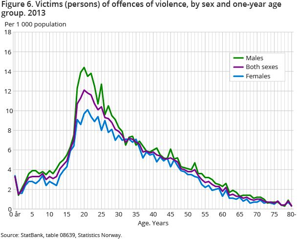 Figure 6. Victims (persons) of offences of violence, by sex and one-year age group. 2013 Figure 6. Victims (persons) of offences of violence, by sex and one-year age group. 2013