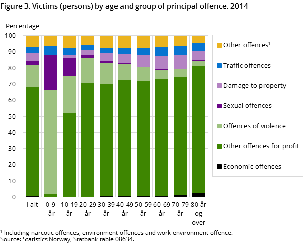 Figure 3. Victims (persons) by age and group of principal offence. 2014 Figure 3. Victims (persons) by age and group of principal offence. 2014