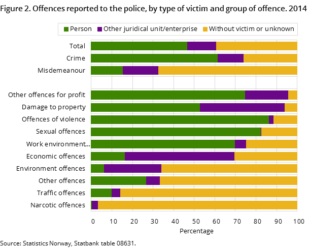 Figure 2. Offences reported to the police, by type of victim and group of offence. 2014 Figure 2. Offences reported to the police, by type of victim and group of offence. 2014