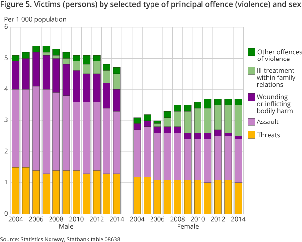Figure 5. Victims (persons) by selected type of principal offence (violence) and sex Figure 5. Victims (persons) by selected type of principal offence (violence) and sex