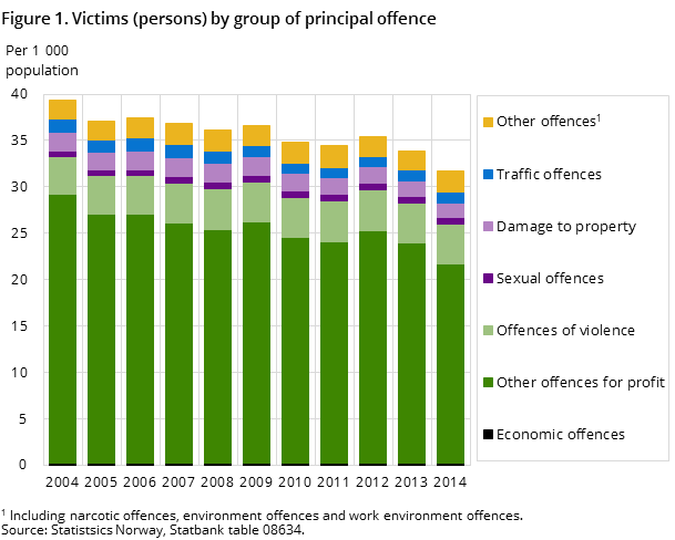 Figure 1. Victims (persons) by group of principal offence Figure 1. Victims (persons) by group of principal offence