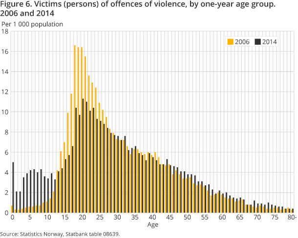 Figure 6. Victims (persons) of offences of violence, by one-year age group. 2014 Figure 6. Victims (persons) of offences of violence, by one-year age group. 2014