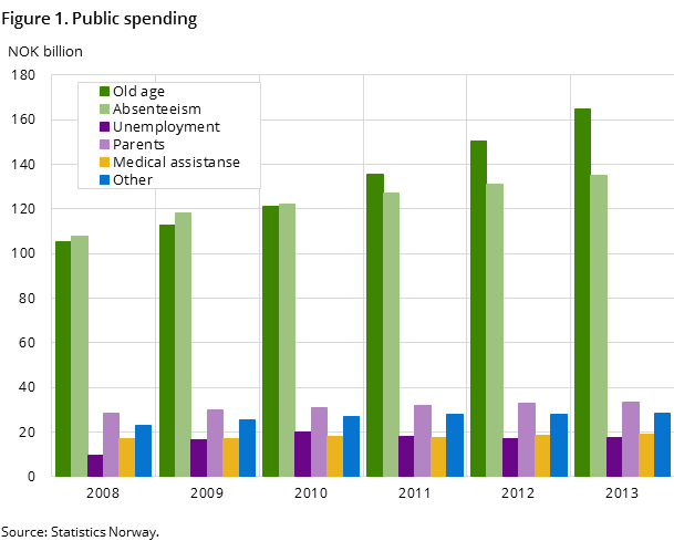 Figure 1. Public spending Figure 1. Public spending