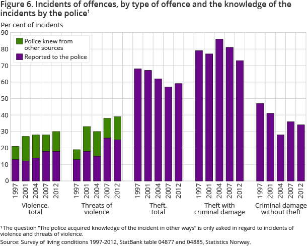 Figure 6. Incidents of offences, by type of offence and the knowledge of the incidents by the police Figure 6. Incidents of offences, by type of offence and the knowledge of the incidents by the police