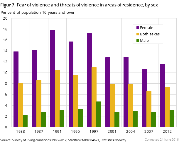 Figure 7. Fear of violence and threats of violence in areas of residence, by sex Figure 7. Fear of violence and threats of violence in areas of residence, by sex
