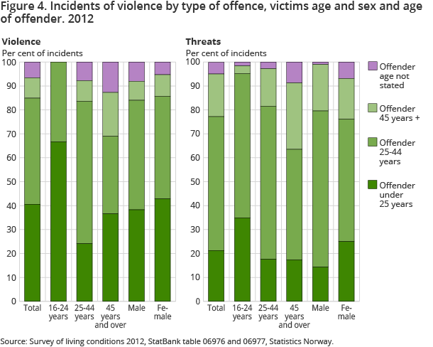 Figure 4. Incidents of violence by type of offence, victims age and sex and age of offender. 2012 Figure 4. Incidents of violence by type of offence, victims age and sex and age of offender. 2012