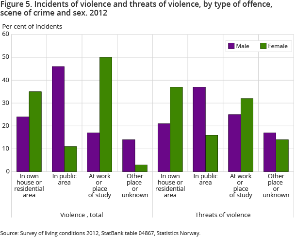 Figure 5. Incidents of violence and threats of violence, by type of offence, scene of crime and sex. 2012 Figure 5. Incidents of violence and threats of violence, by type of offence, scene of crime and sex. 2012