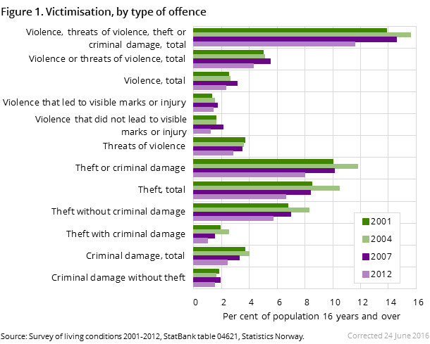 Figure 1. Victimisation, by type of offence. Per cent of population 16 years and over Figure 1. Victimisation, by type of offence. Per cent of population 16 years and over