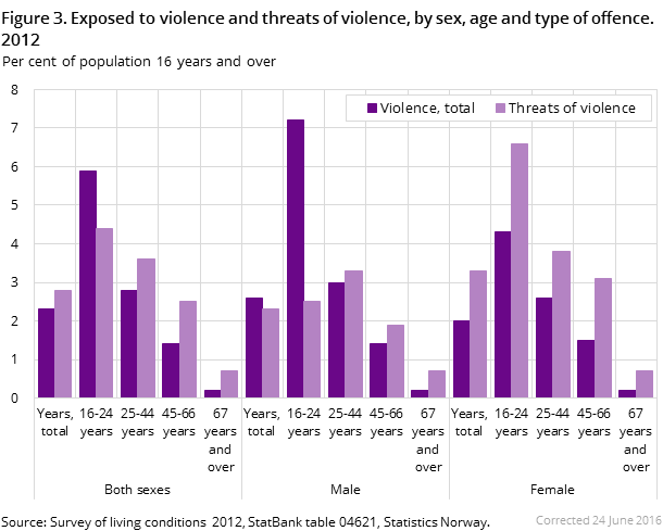 Figure 3. Exposed to violence and threats of violence, by sex, age and type of offence. 2012 Figure 3. Exposed to violence and threats of violence, by sex, age and type of offence. 2012