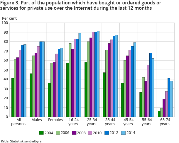 Figure 3. Part of the population which have bought or ordered goods or services for private use over the Internet during the last 12 months Figure 3. Part of the population which have bought or ordered goods or services for private use over the Internet during the last 12 months