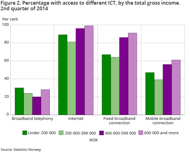 Figure 2. Percentage with access to different ICT, by the total gross income. 2nd quarter of 2014 Figure 2. Percentage with access to different ICT, by the total gross income. 2nd quarter of 2014