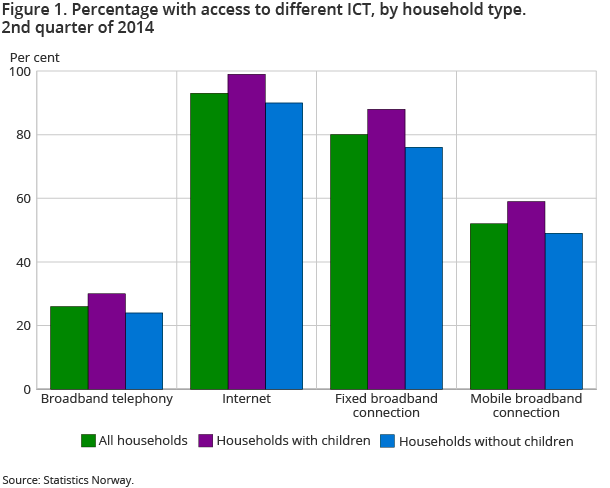Figure 1. Percentage with access to different ICT, by household type. 2nd quarter of 2014 Figure 1. Percentage with access to different ICT, by household type. 2nd quarter of 2014