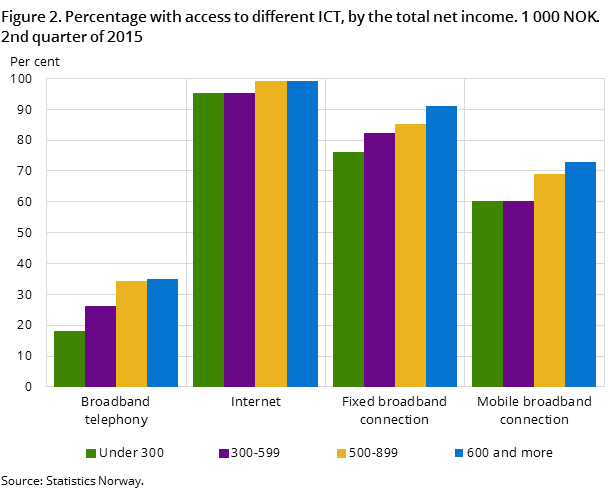 Figure 2. Percentage with access to different ICT, by the total net income. 1 000 NOK. 2nd quarter of 2015 Figure 2. Percentage with access to different ICT, by the total net income. 1 000 NOK. 2nd quarter of 2015