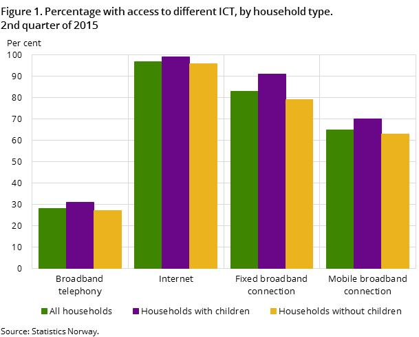 Figure 1. Percentage with access to different ICT, by household type. 2nd quarter of 2015 Figure 1. Percentage with access to different ICT, by household type. 2nd quarter of 2015